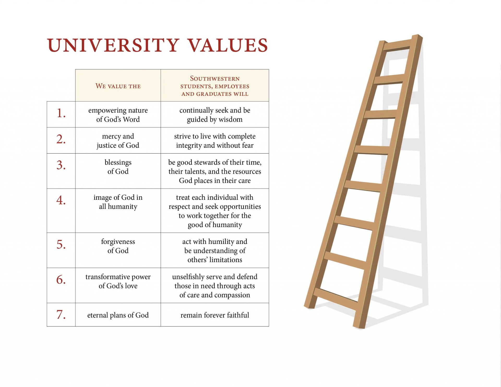 White photo featuring a table stating what is valued and the goals for those who work and attending Southwestern Adventist University